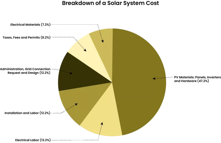 Solar Panel Installation Cost Breakdown