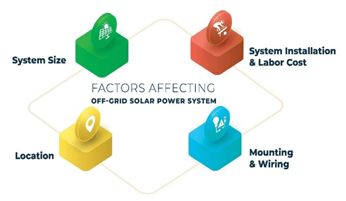 Factors affecting the cost