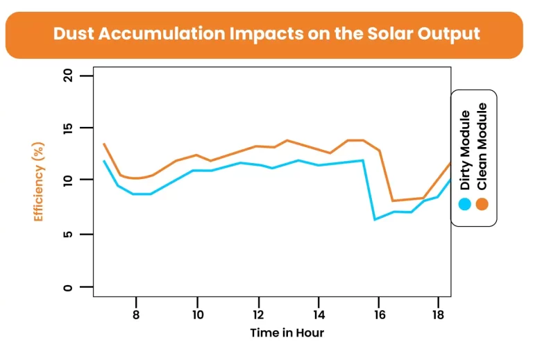 Dust and Dirt Accumulation