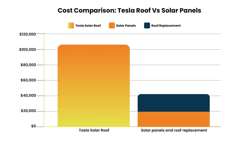 Cost Comparison: Tesla Roof Vs Solar Panels