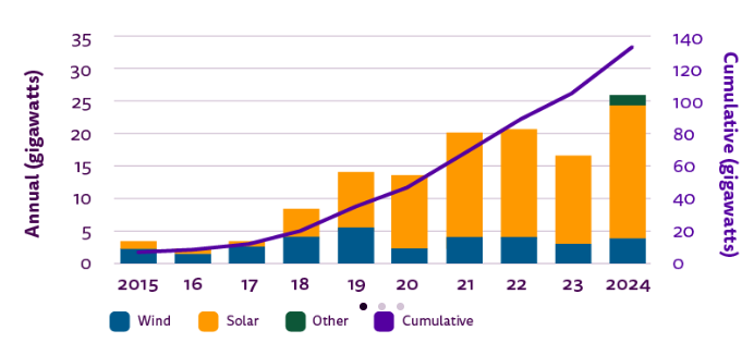 solar installation trend