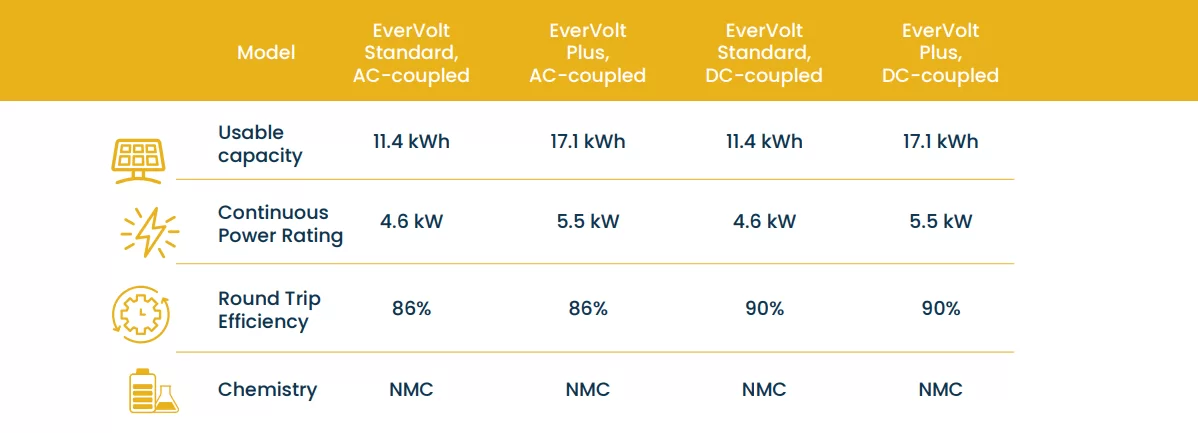 Panasonic EverVolt Specs