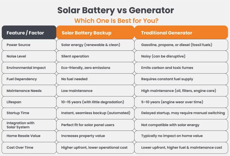 Solar Battery vs. Generator: Comparing