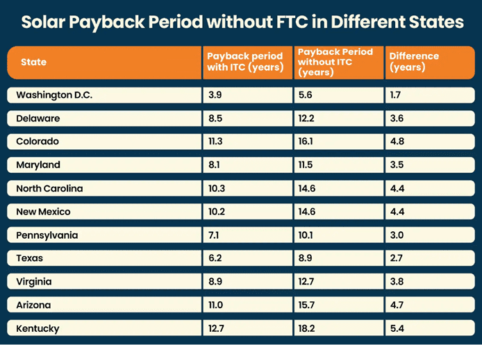 solar payback period without tax credit