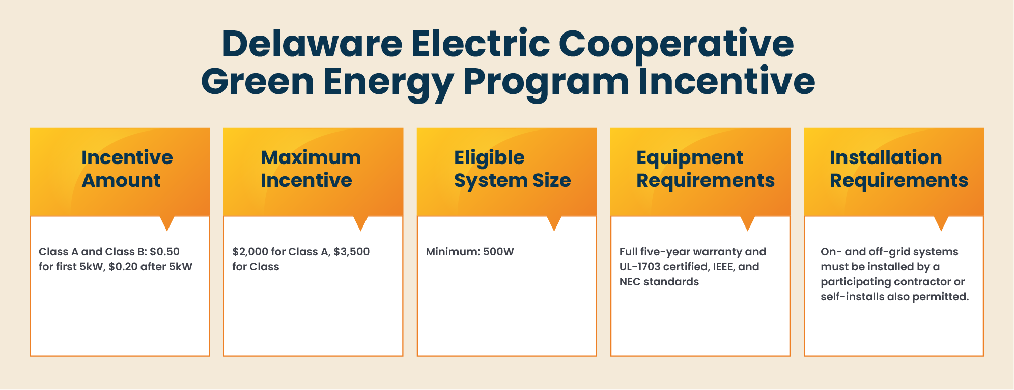 Delaware Electric Cooperative Green Energy Program Incentive