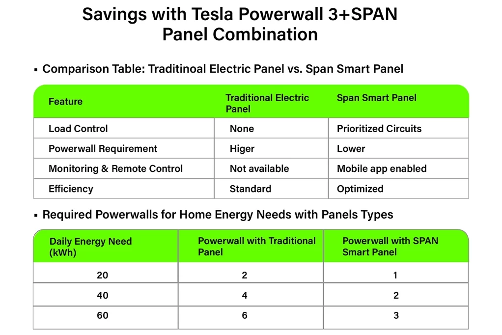 Savings with Tesla Powerwall 3 + SPAN Smart Panel