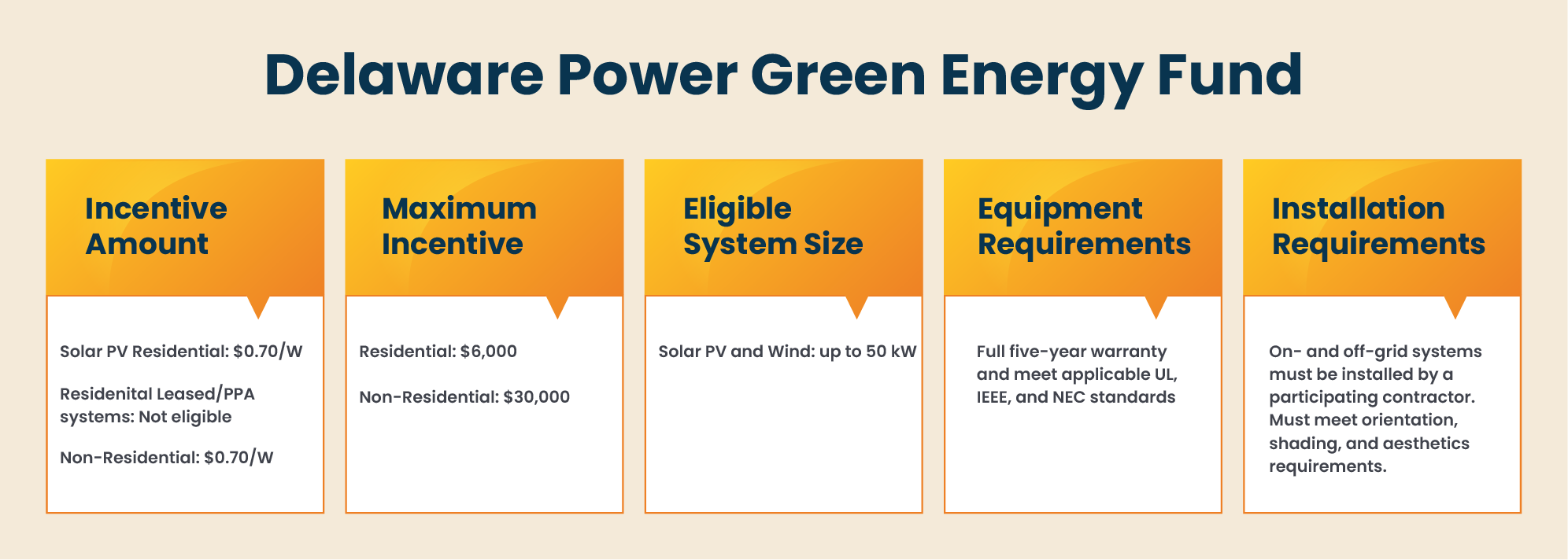 Delmarva Power Green Energy Fund