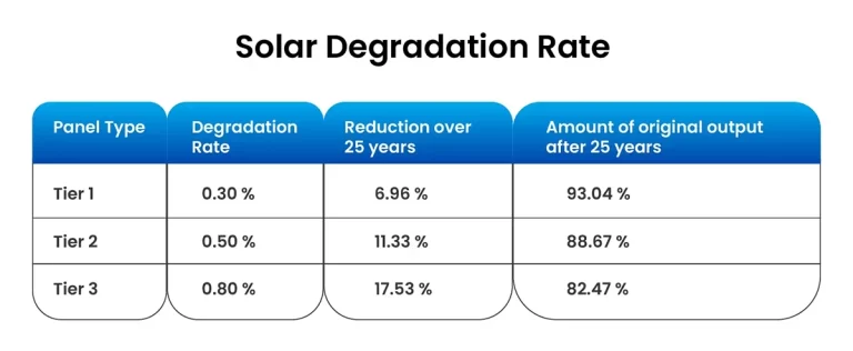 solar panel degradation rate