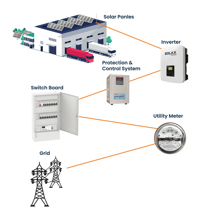 Commercial solar panels
