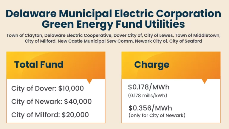 Delaware Municipal Electric Corporation Green Energy Fund