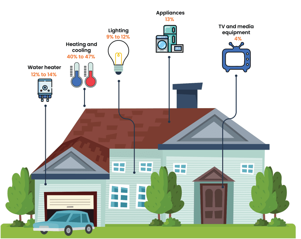 Most electricity in home