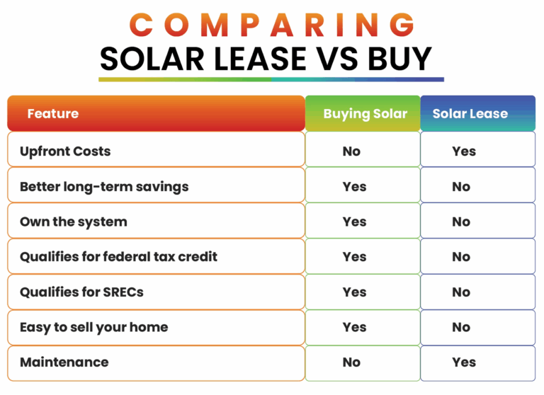 Comparing Solar Lease vs Buy