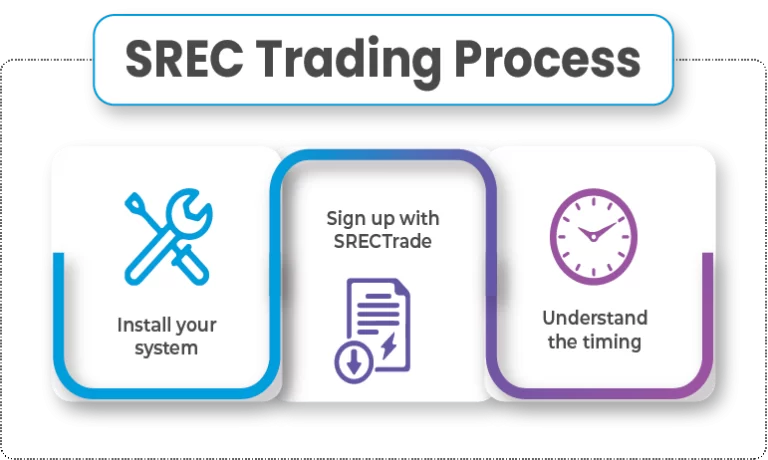 Virginia SRECs trading