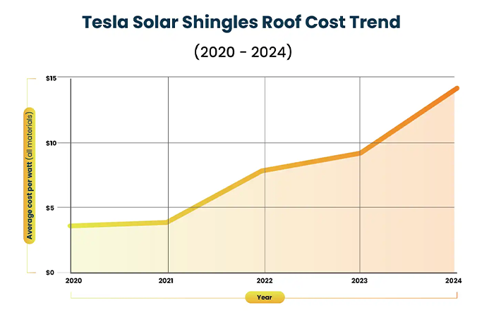 Solar Shingles Roof Cost Trend