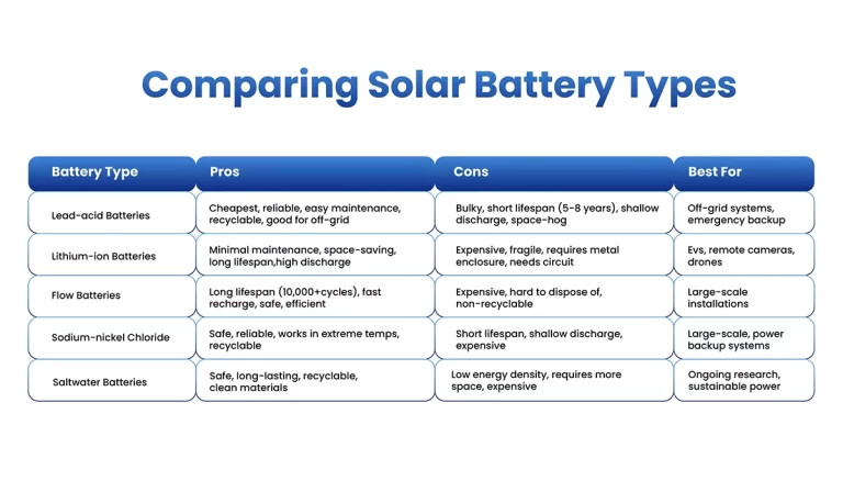 different types of solar batteries
