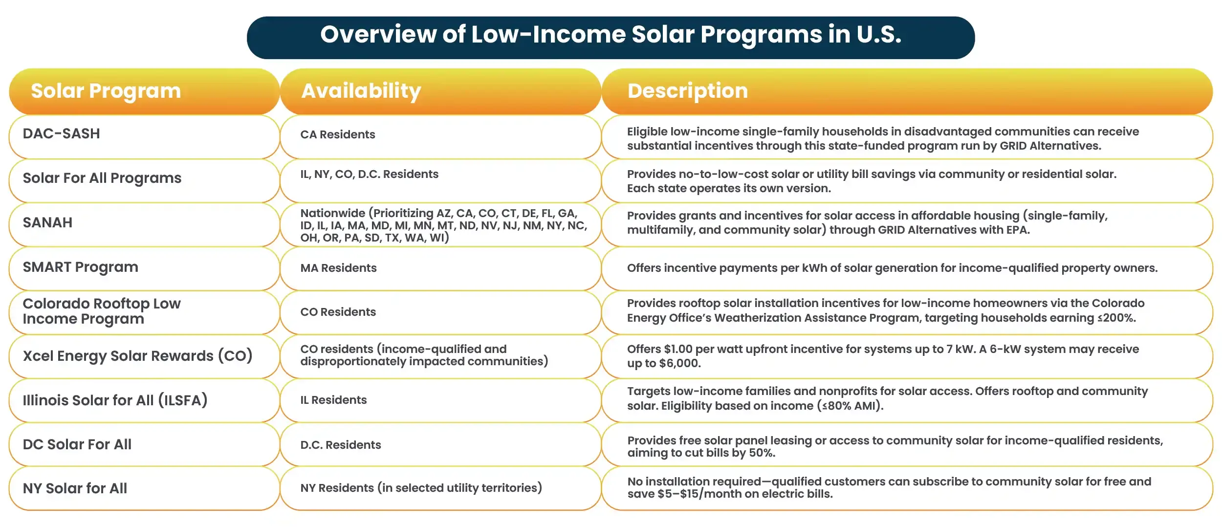 low-income solar programs offered in 2025