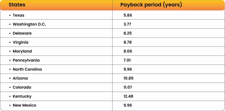 Solar Payback Period by State