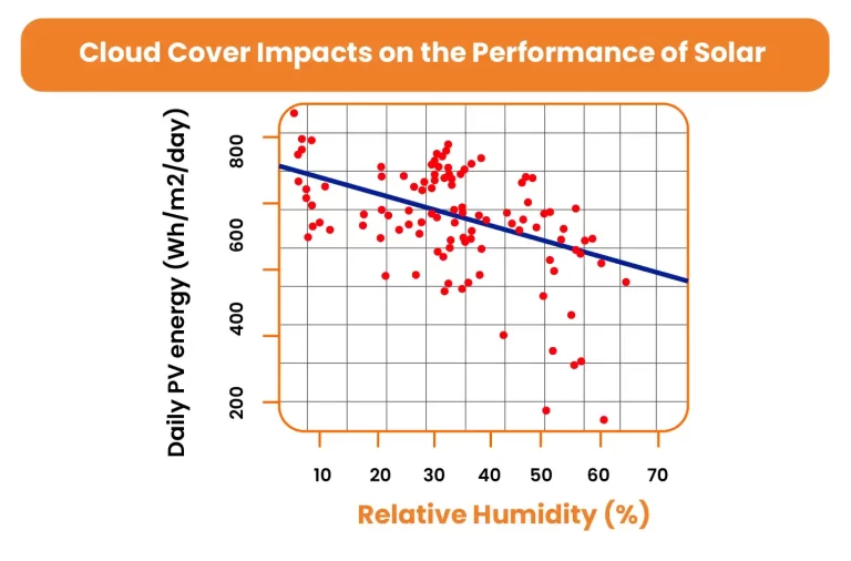 Cloud Covers impacts on Solar Efficiency