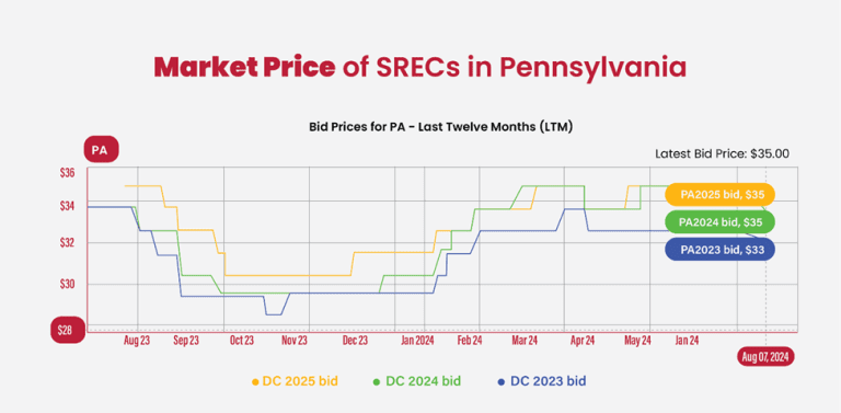 market price of SRECs in PA
