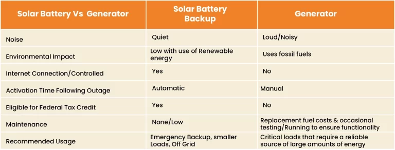 solar battery vs generator
