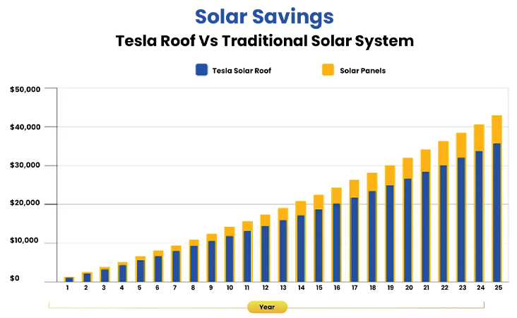 Solar Savings: Tesla Roof Vs Traditional Solar System