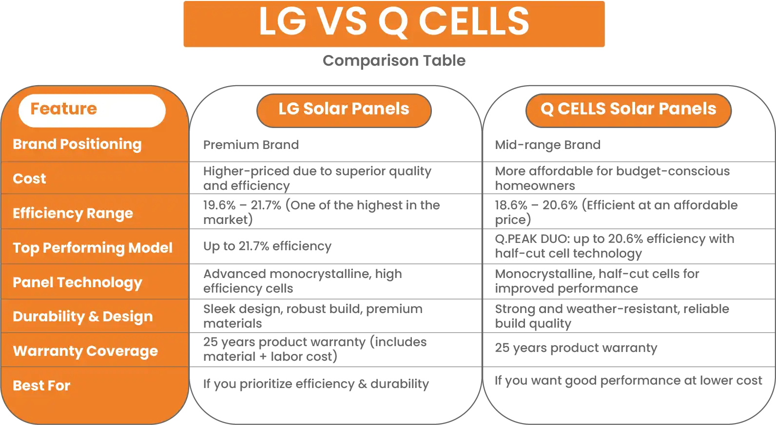 LG and Qcells Comparison