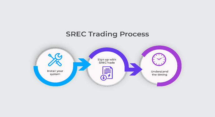 Trade SRECs with SRECTrade